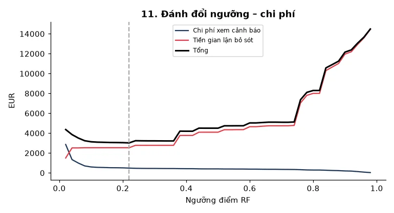 Ngưỡng cảnh báo vs chi phí