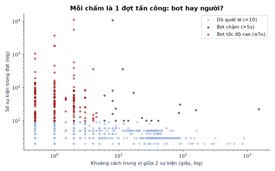 Bot hay người?