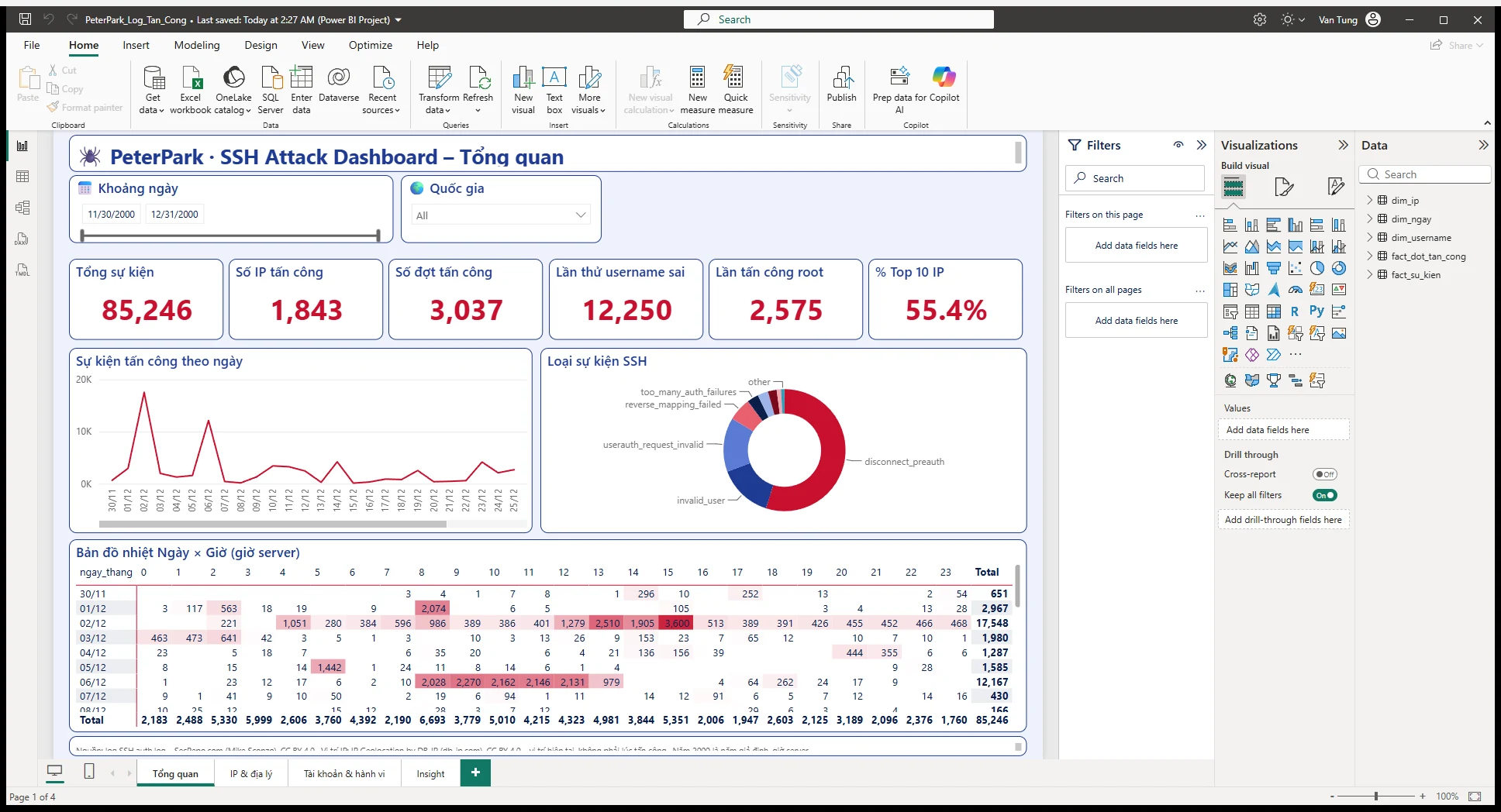 Dashboard Power BI · Tổng quan