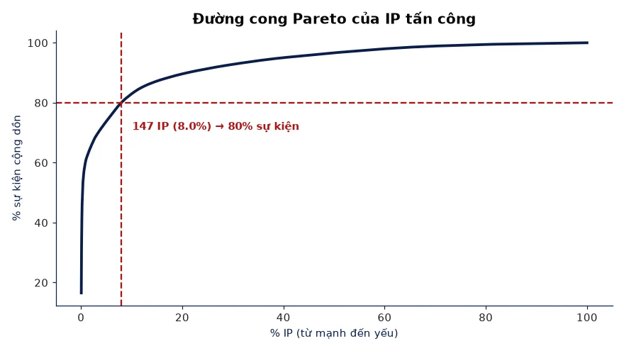 Pareto: ít IP, nhiều đòn